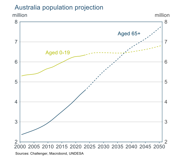 australia's population projection