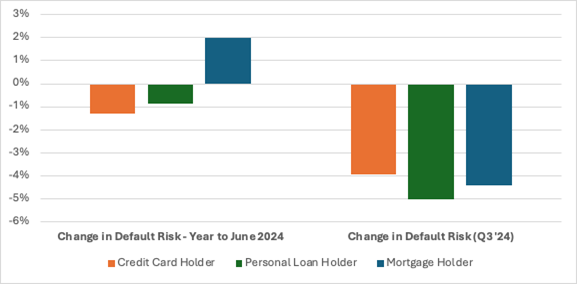 illion Consumer Credit Stress Barometer, September quarter 2024