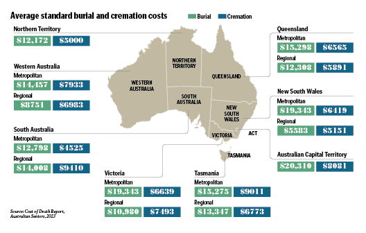 average cost of standard burials and cremations in australia broken down state by state