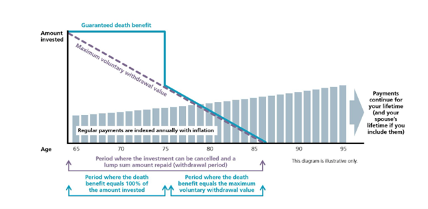 how lifetime annuities work - challenger