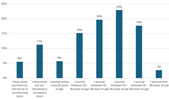 age at which voluntary contributions began