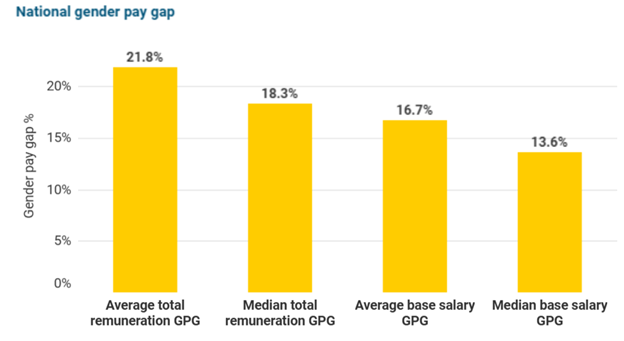 national gender pay gap