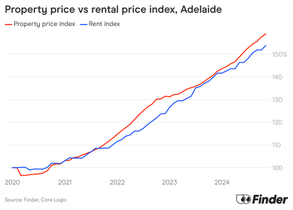 property price vs rental price index adelaide finder