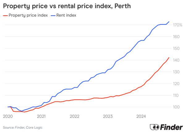 property price vs rental price index perth finder
