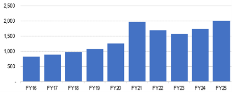 fisher and paykel healthcare revenues