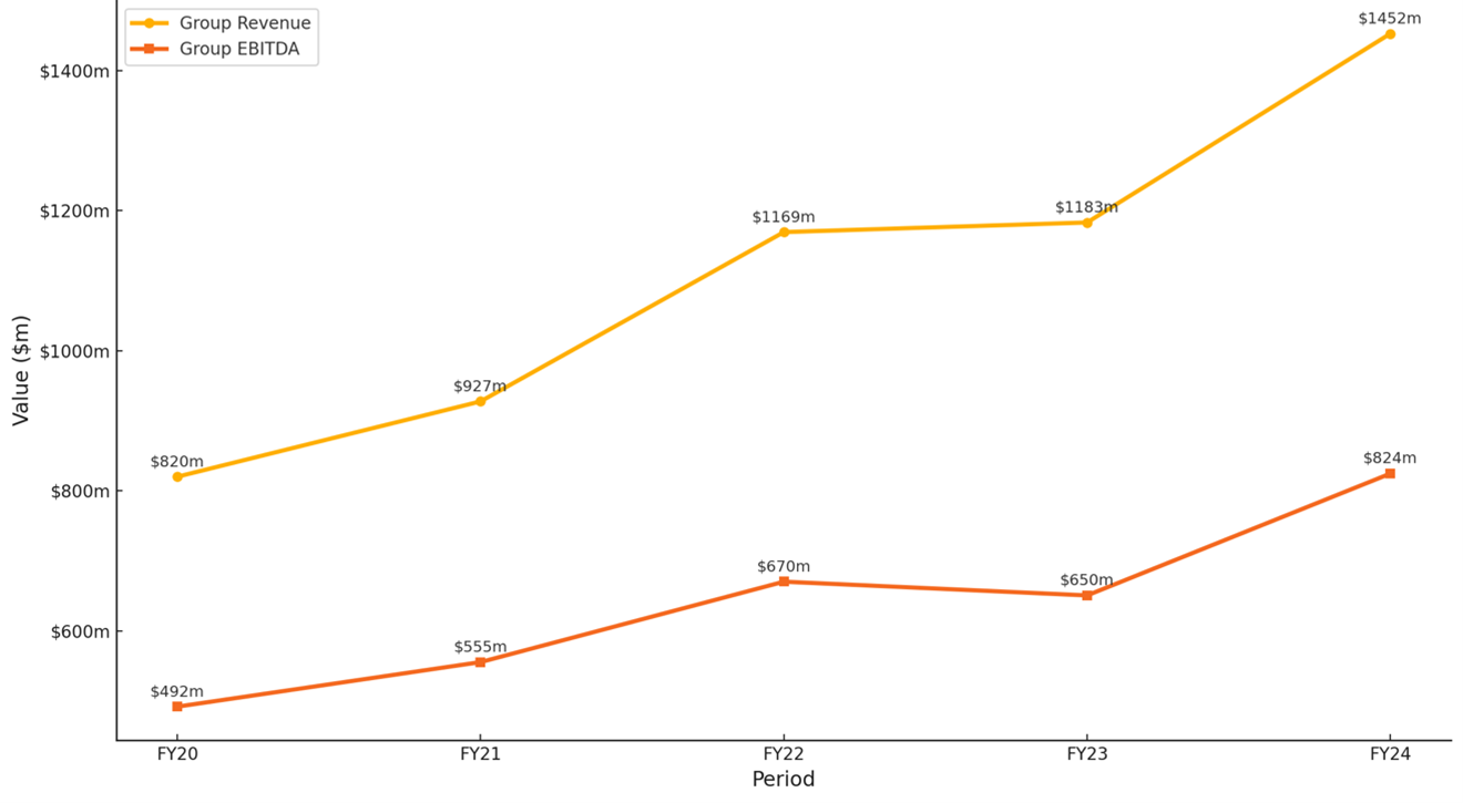 REA Group Financial Performance (FY20 to FY24)