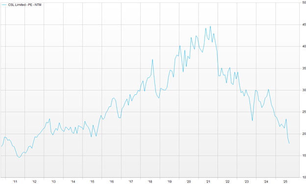 The De-Rating of CSL - CSL's Price Earnings (PE) - Source: Bloomberg as at 30 September