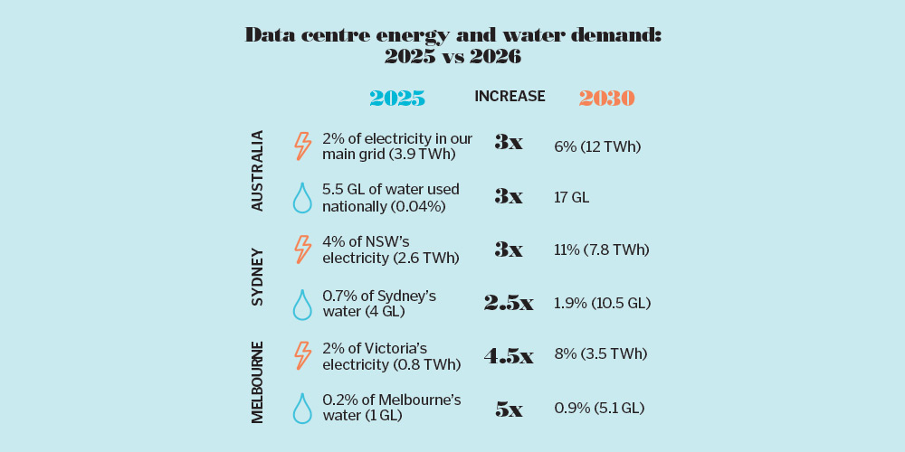 data centre energy and water demands infographic