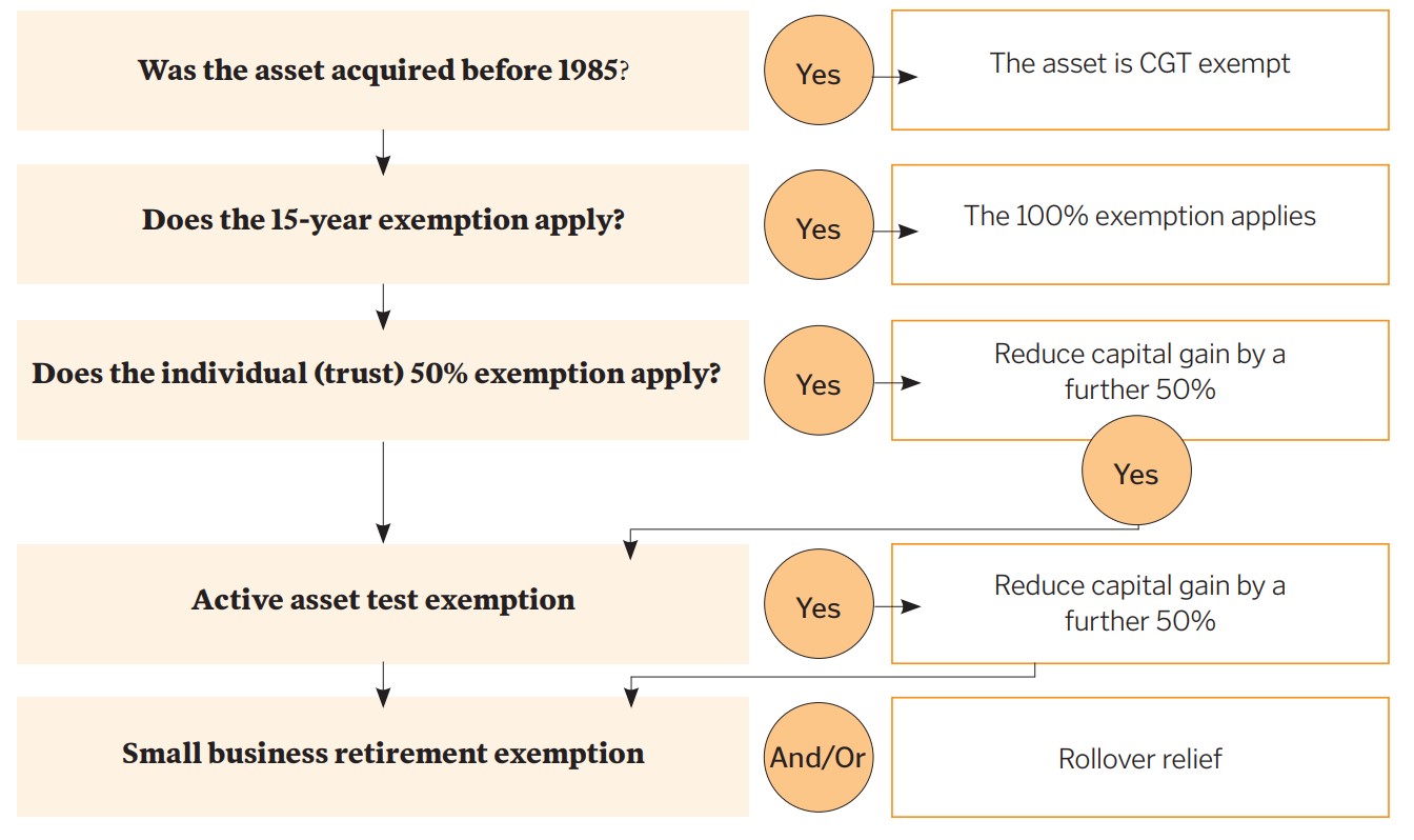 Asset acquisition pre-1985