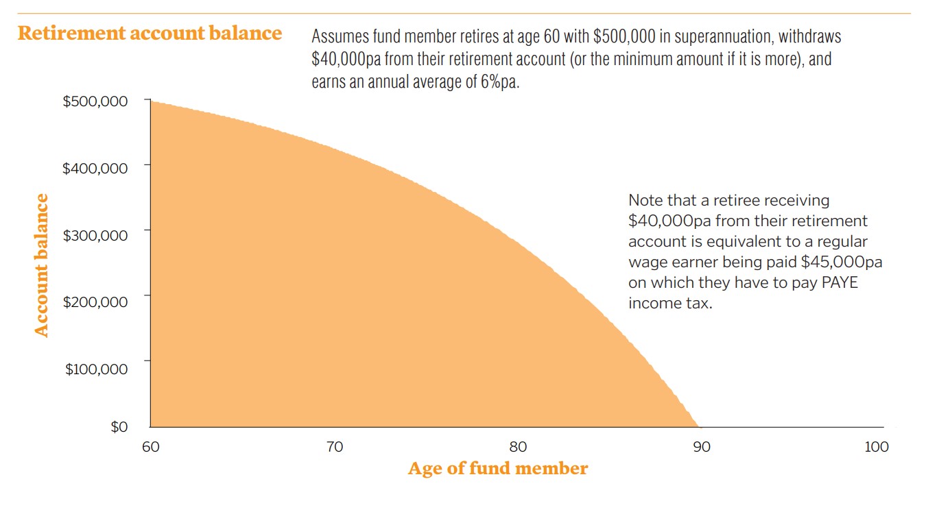 Retirement account balance