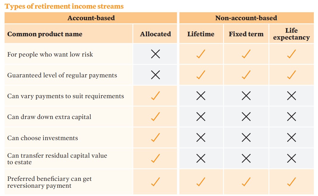 Types of retirement income streams