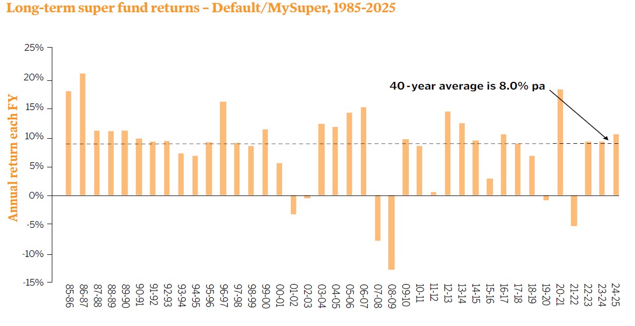 Long-term super fund returns - Default/MySuper, 1985-2025