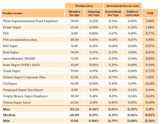 MySuper AAA product fees 2025_(2)