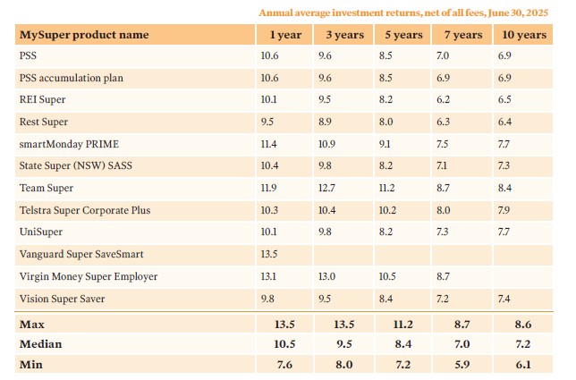 MySuper investment performance_(2)