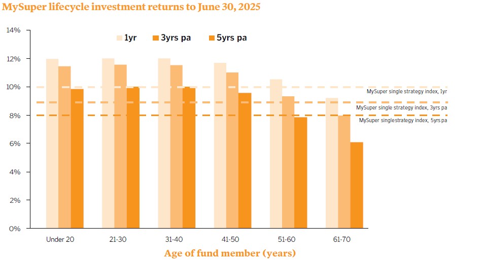 MySuper lifecycle investment returns to June 30, 2025