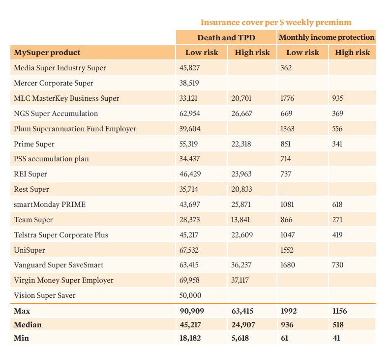 MySuper products with the best-value insurance 2025_(2)