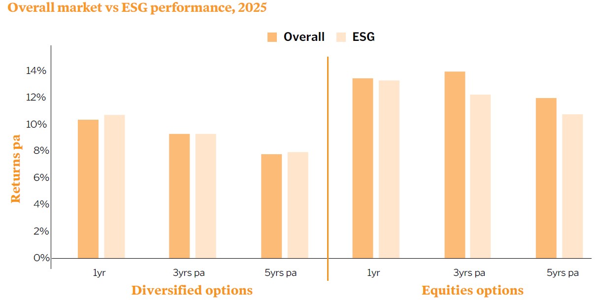 Overall market vs ESG performance, 2025