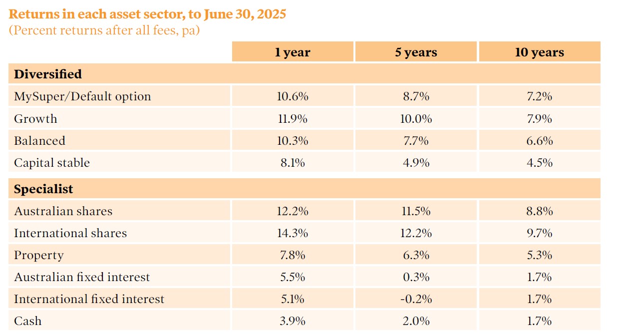 Returns in each asset sector, to June 30, 2025