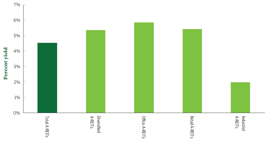 ASX REIT sectors and their yields - 2021