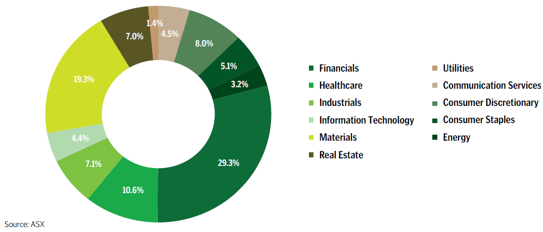 ASX share market segments - 2021