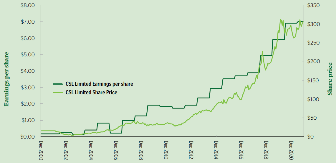 CSL is a good example of a growth stock