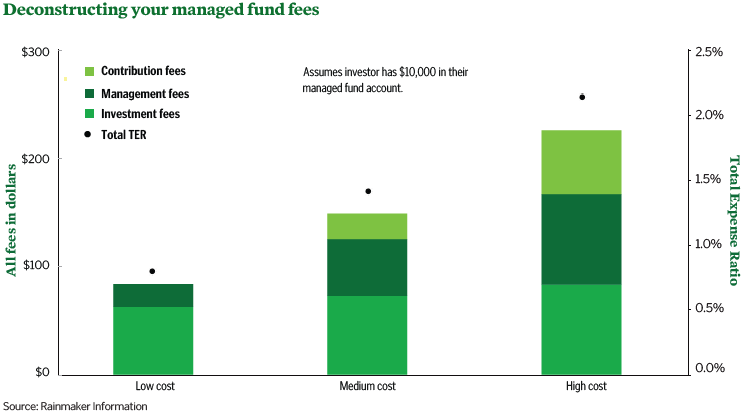 Total managed fund fees