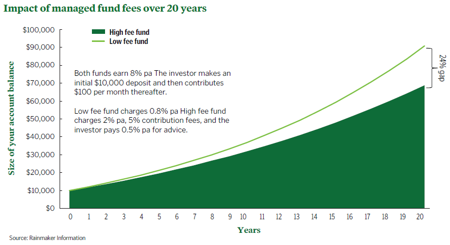 Impact of managed fund fees over 20 years