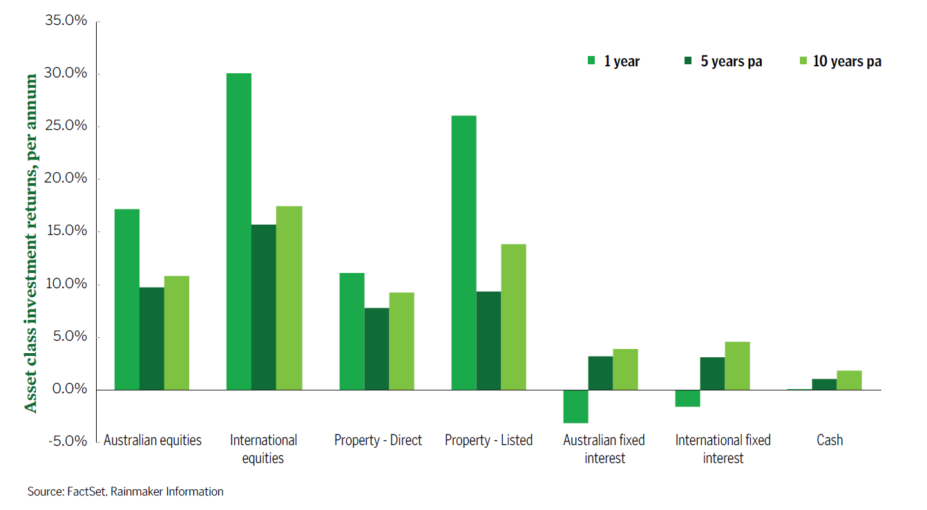 Investment returns in each major asset class - December 2021