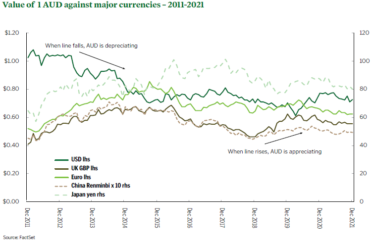 Value of 1 AUD against major currencies 2011 - 2021