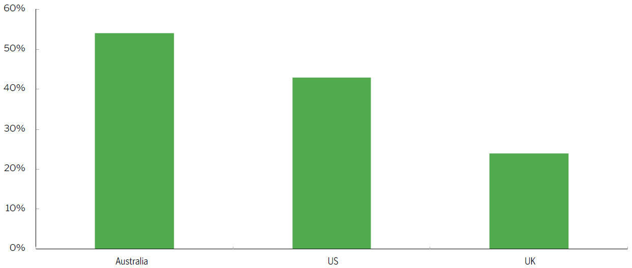 Proportion of investment market that follows indexing