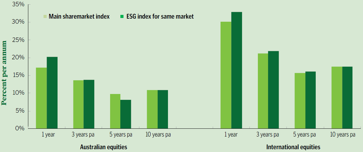 Sharemarket indexes: ESG vs the regular market to December 2021