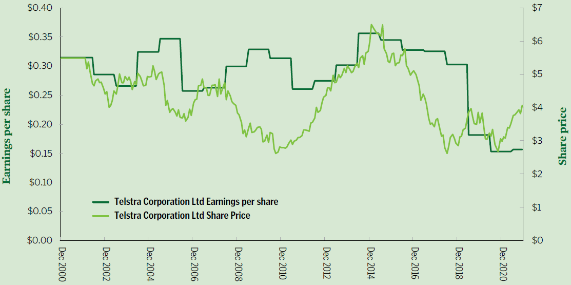 Telstra is a good example of a value stock